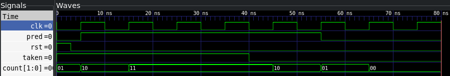 A chronogram showing the different signals in time.